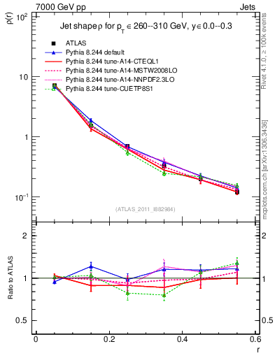 Plot of js_diff in 7000 GeV pp collisions