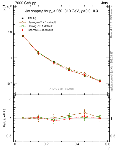 Plot of js_diff in 7000 GeV pp collisions