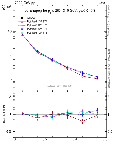 Plot of js_diff in 7000 GeV pp collisions