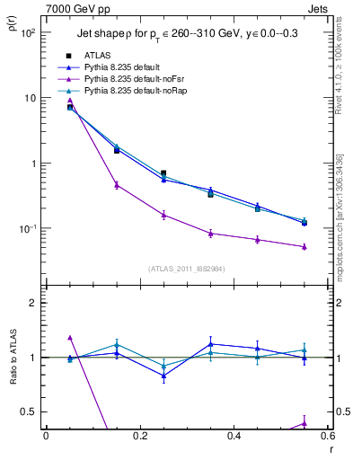 Plot of js_diff in 7000 GeV pp collisions