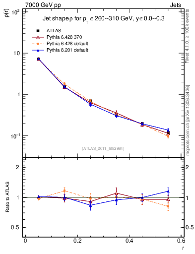 Plot of js_diff in 7000 GeV pp collisions