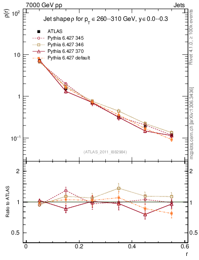 Plot of js_diff in 7000 GeV pp collisions