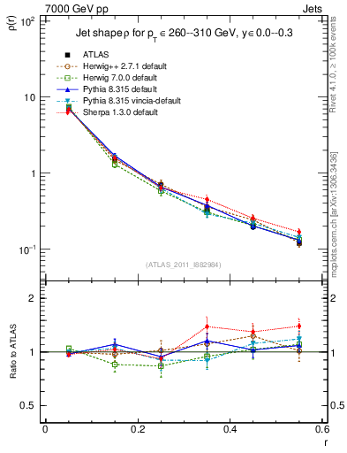 Plot of js_diff in 7000 GeV pp collisions