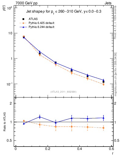 Plot of js_diff in 7000 GeV pp collisions