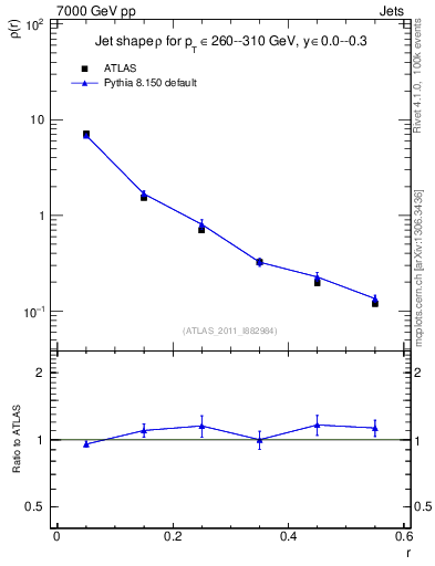Plot of js_diff in 7000 GeV pp collisions