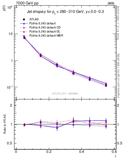 Plot of js_diff in 7000 GeV pp collisions