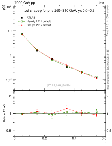 Plot of js_diff in 7000 GeV pp collisions