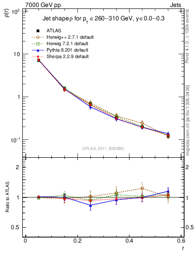 Plot of js_diff in 7000 GeV pp collisions