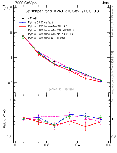 Plot of js_diff in 7000 GeV pp collisions