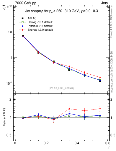 Plot of js_diff in 7000 GeV pp collisions