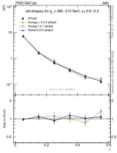 Plot of js_diff in 7000 GeV pp collisions
