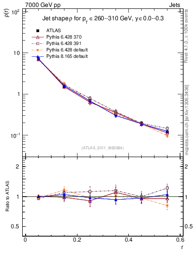 Plot of js_diff in 7000 GeV pp collisions