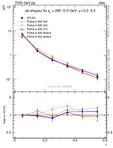 Plot of js_diff in 7000 GeV pp collisions