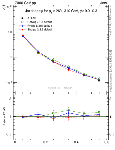 Plot of js_diff in 7000 GeV pp collisions