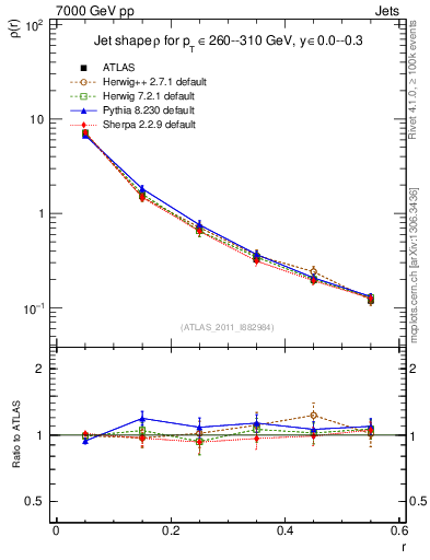 Plot of js_diff in 7000 GeV pp collisions