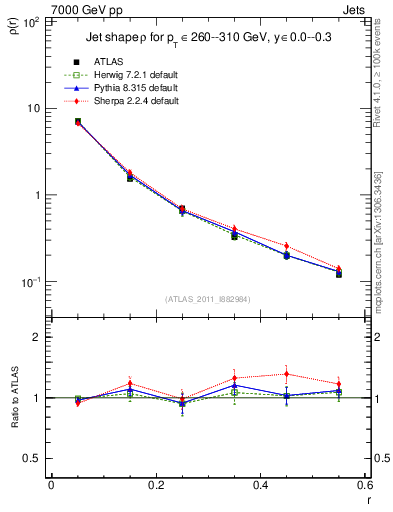 Plot of js_diff in 7000 GeV pp collisions