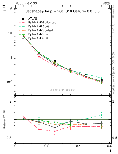 Plot of js_diff in 7000 GeV pp collisions