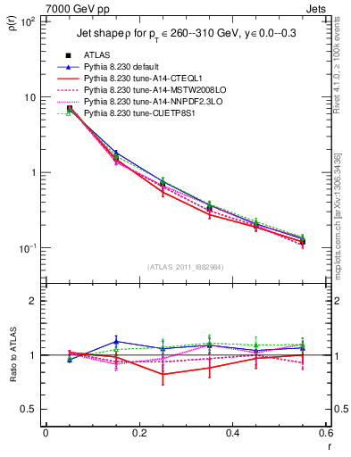 Plot of js_diff in 7000 GeV pp collisions