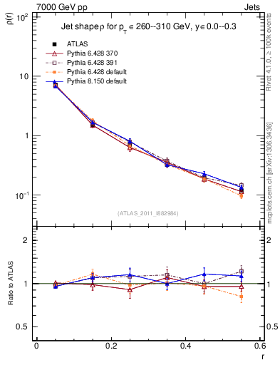 Plot of js_diff in 7000 GeV pp collisions