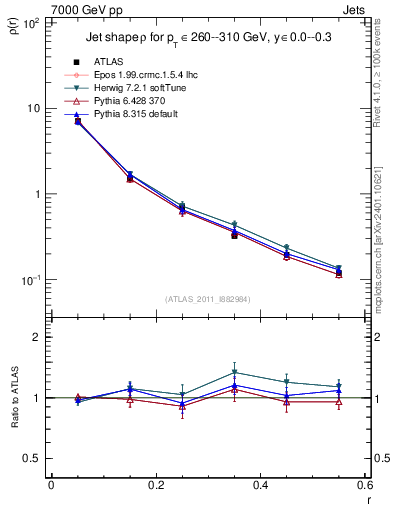 Plot of js_diff in 7000 GeV pp collisions