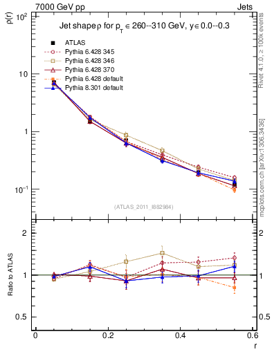 Plot of js_diff in 7000 GeV pp collisions