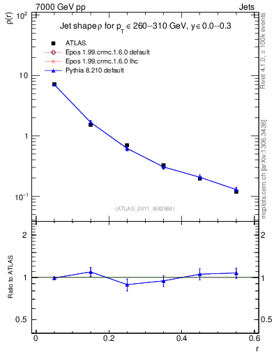 Plot of js_diff in 7000 GeV pp collisions
