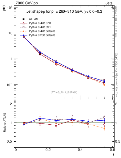 Plot of js_diff in 7000 GeV pp collisions