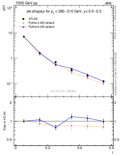 Plot of js_diff in 7000 GeV pp collisions