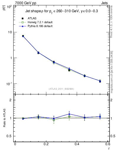 Plot of js_diff in 7000 GeV pp collisions