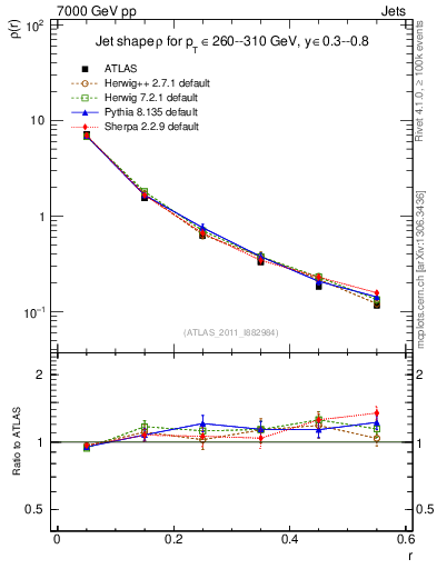 Plot of js_diff in 7000 GeV pp collisions