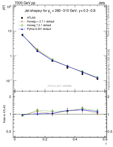 Plot of js_diff in 7000 GeV pp collisions