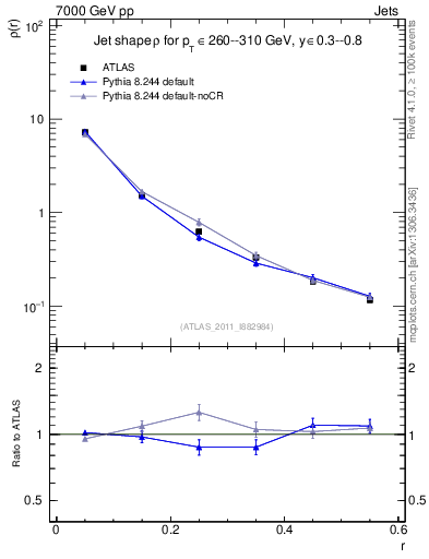 Plot of js_diff in 7000 GeV pp collisions
