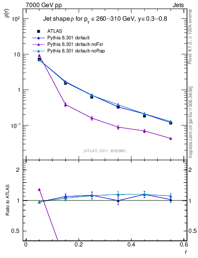 Plot of js_diff in 7000 GeV pp collisions