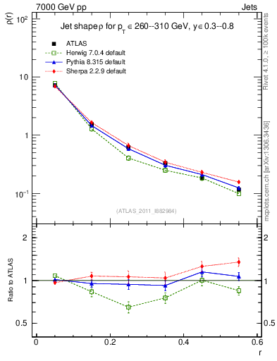 Plot of js_diff in 7000 GeV pp collisions