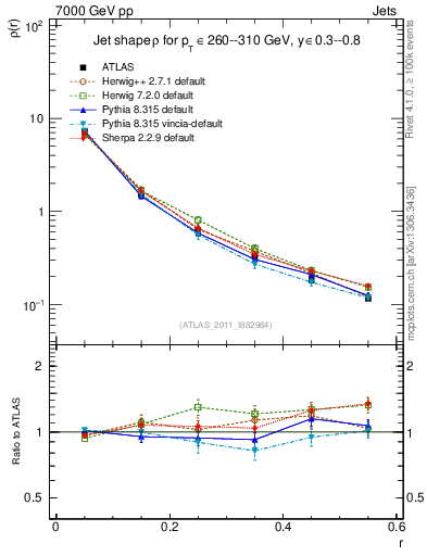 Plot of js_diff in 7000 GeV pp collisions