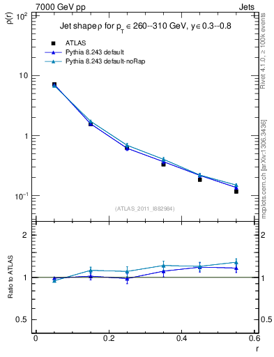 Plot of js_diff in 7000 GeV pp collisions
