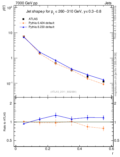 Plot of js_diff in 7000 GeV pp collisions