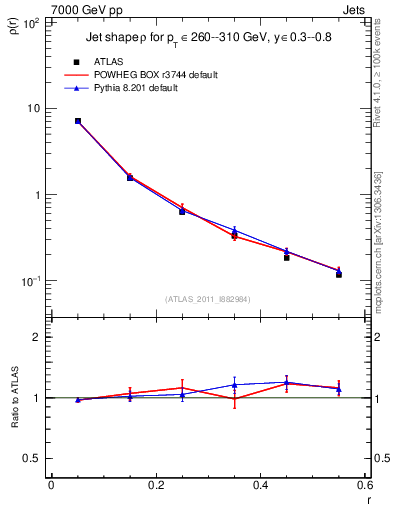 Plot of js_diff in 7000 GeV pp collisions