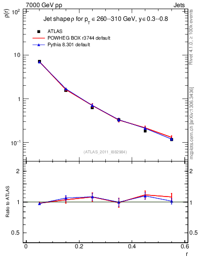 Plot of js_diff in 7000 GeV pp collisions