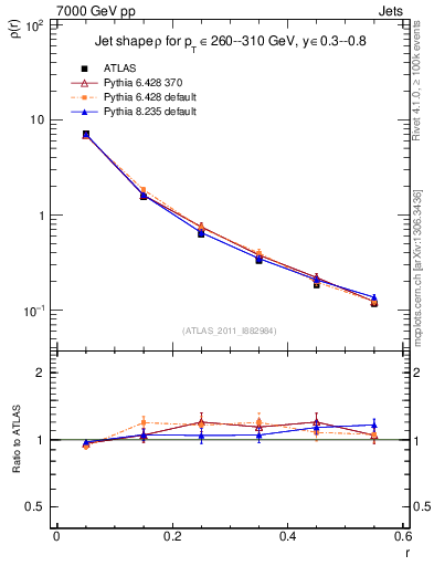 Plot of js_diff in 7000 GeV pp collisions