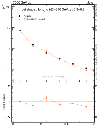 Plot of js_diff in 7000 GeV pp collisions