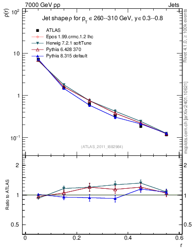 Plot of js_diff in 7000 GeV pp collisions
