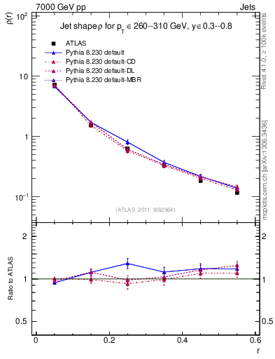 Plot of js_diff in 7000 GeV pp collisions