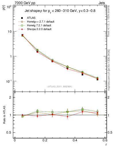 Plot of js_diff in 7000 GeV pp collisions