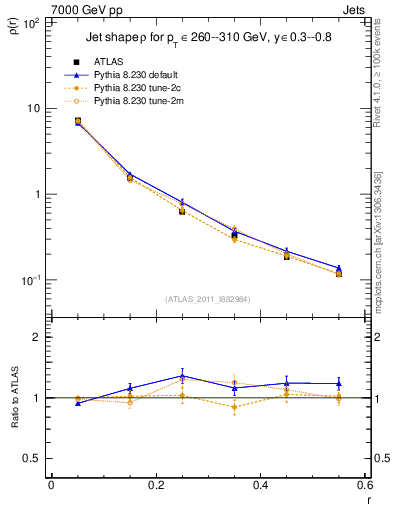 Plot of js_diff in 7000 GeV pp collisions