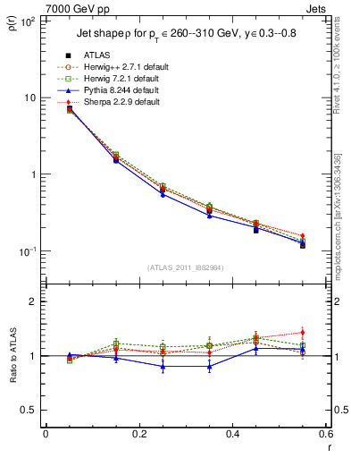 Plot of js_diff in 7000 GeV pp collisions