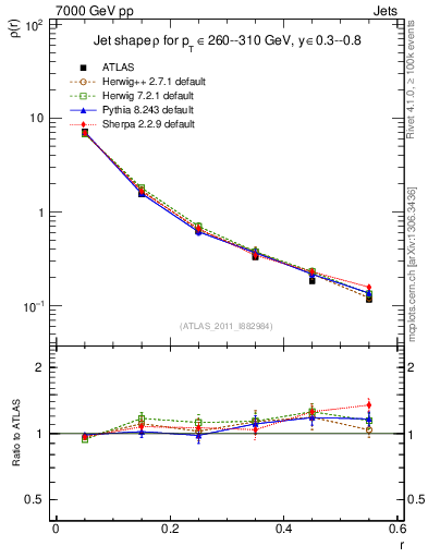Plot of js_diff in 7000 GeV pp collisions