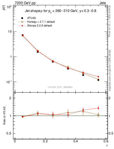 Plot of js_diff in 7000 GeV pp collisions