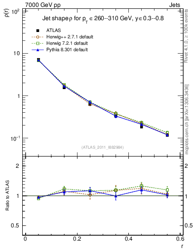 Plot of js_diff in 7000 GeV pp collisions