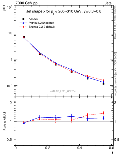 Plot of js_diff in 7000 GeV pp collisions